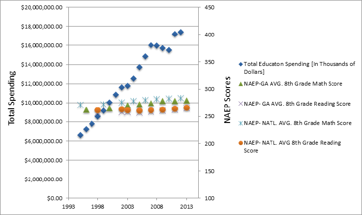 Total Spending vs. NAEP Scores