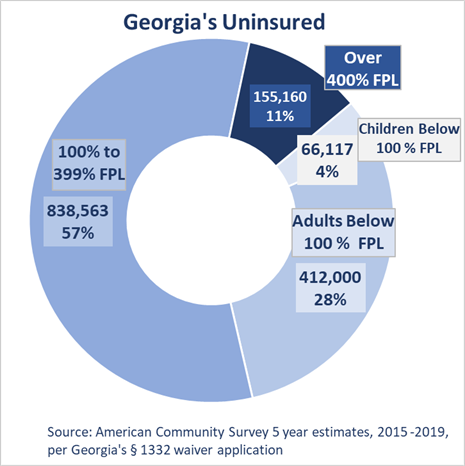 pie chart GA's uninsured