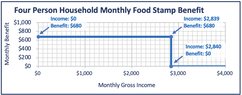 Four Person Household Food Stamp Benefits